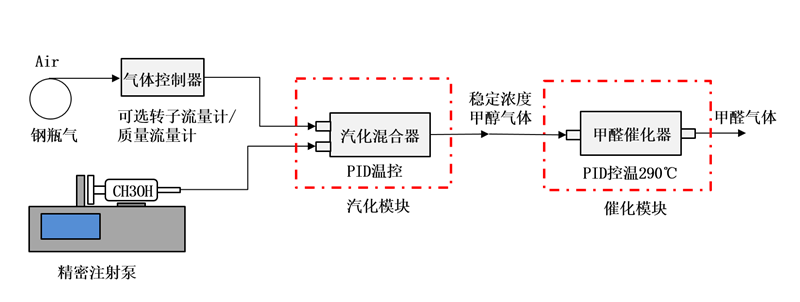 高純甲醛發(fā)生器（催化氧化）