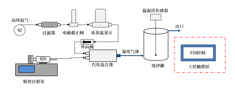 水熱老化系統(tǒng)